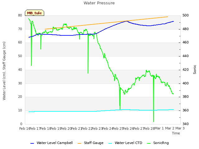 plot of Water Pressure