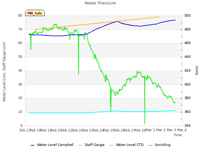 plot of Water Pressure