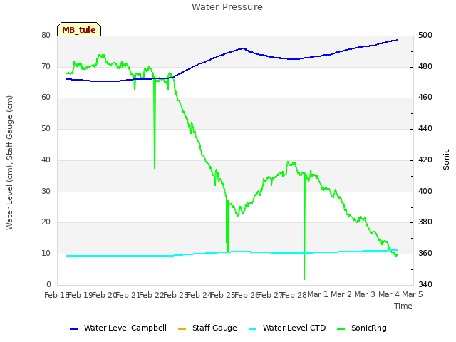 plot of Water Pressure