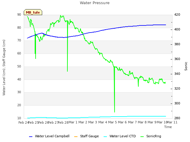plot of Water Pressure
