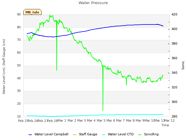 plot of Water Pressure