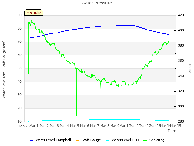 plot of Water Pressure