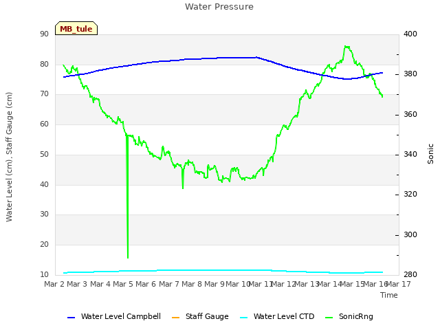 plot of Water Pressure