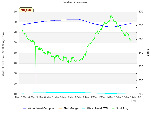 plot of Water Pressure