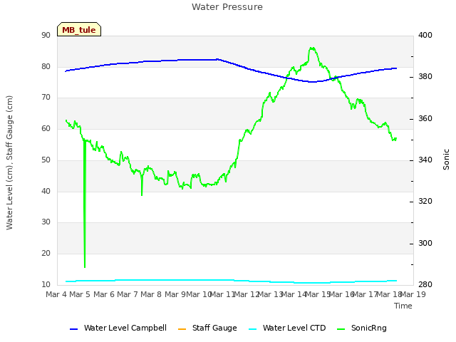 plot of Water Pressure