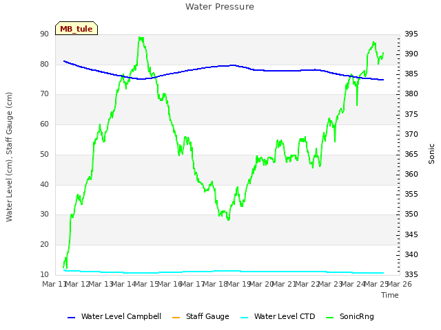 plot of Water Pressure