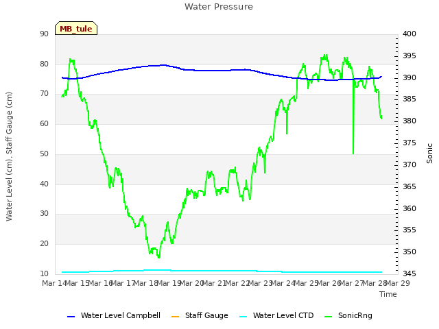 plot of Water Pressure