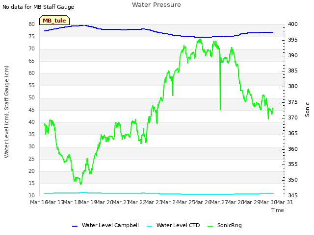 plot of Water Pressure