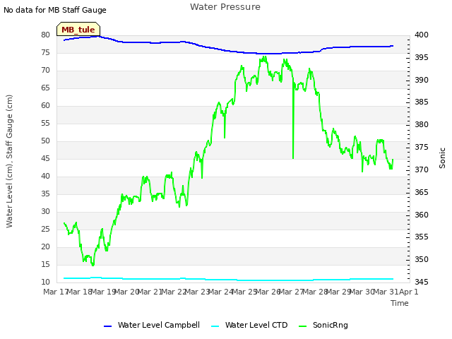 plot of Water Pressure