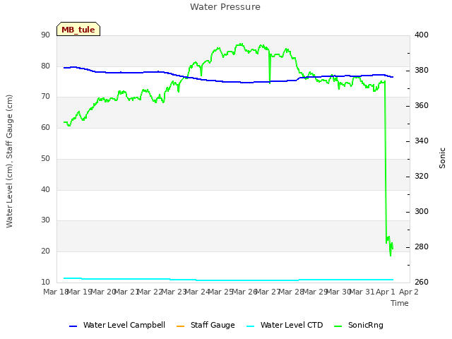 plot of Water Pressure