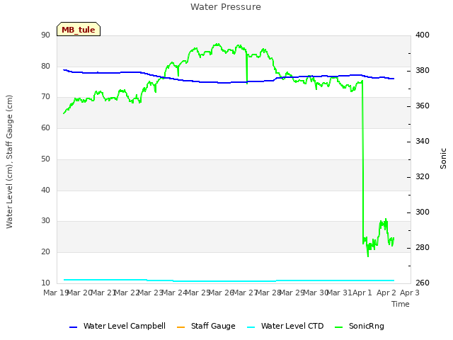 plot of Water Pressure