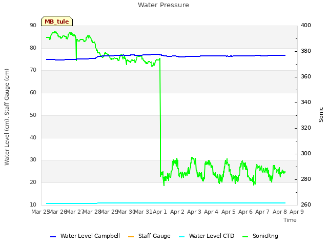 plot of Water Pressure