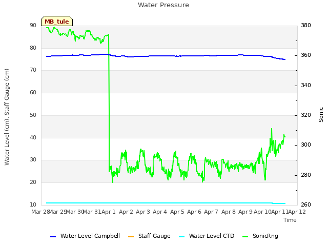 plot of Water Pressure