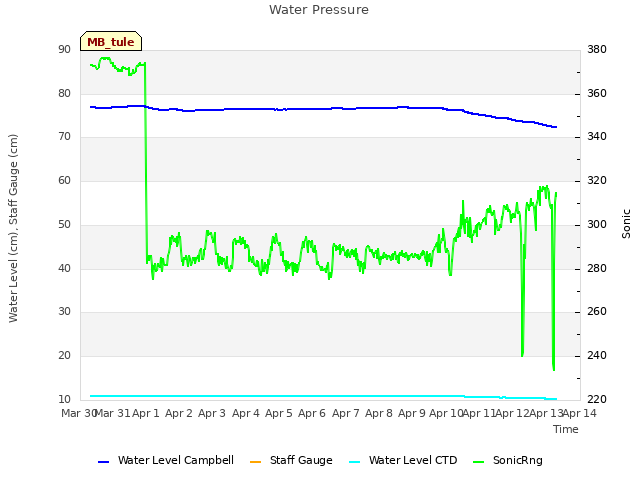 plot of Water Pressure