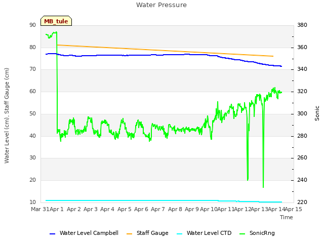 plot of Water Pressure