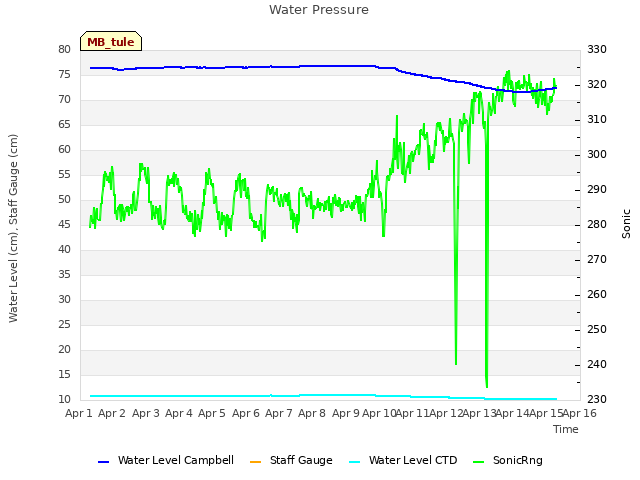 plot of Water Pressure