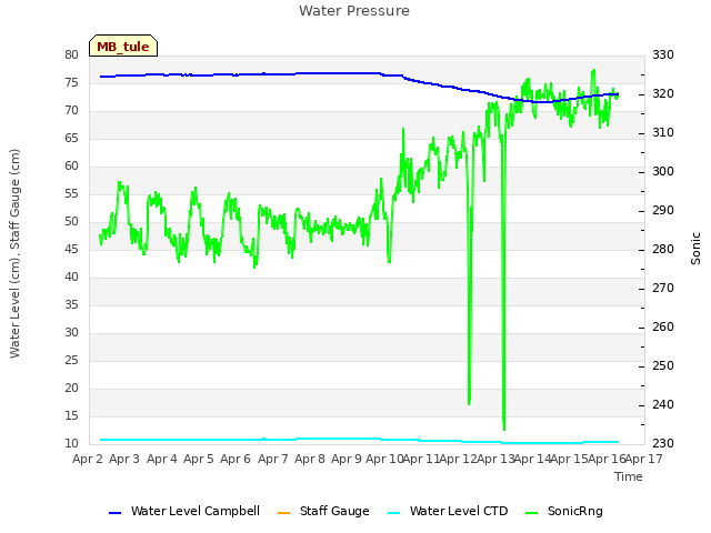 plot of Water Pressure