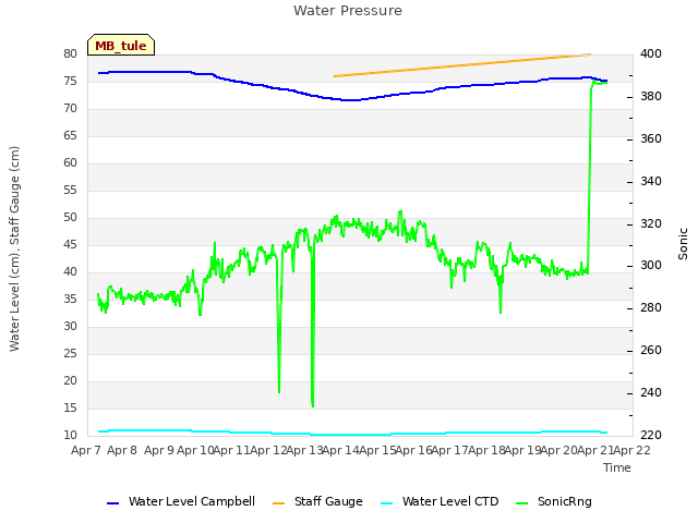 plot of Water Pressure