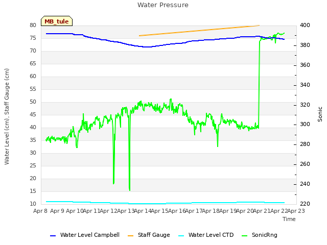 plot of Water Pressure