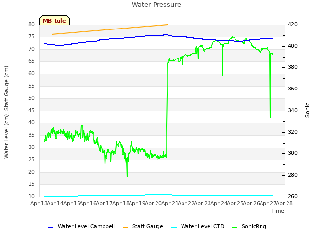 plot of Water Pressure