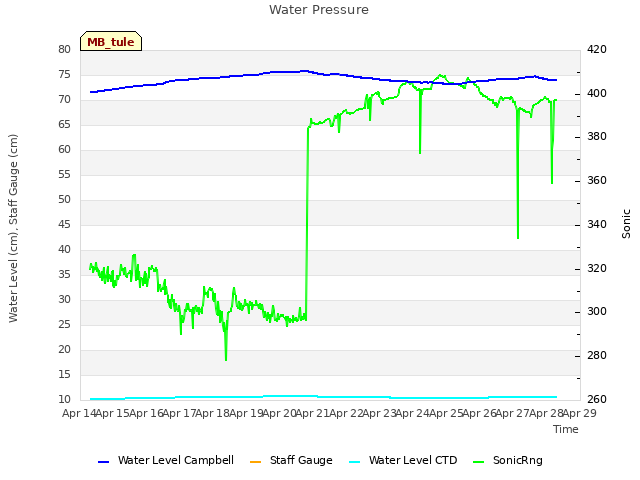 plot of Water Pressure