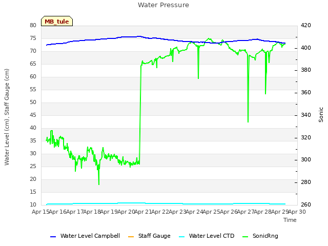 plot of Water Pressure