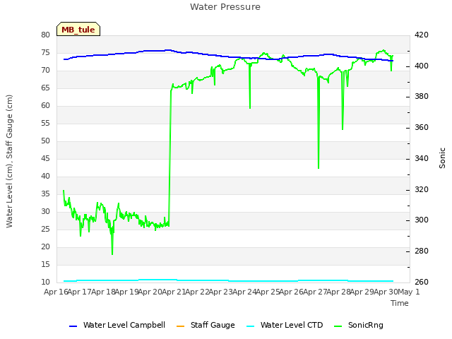 plot of Water Pressure