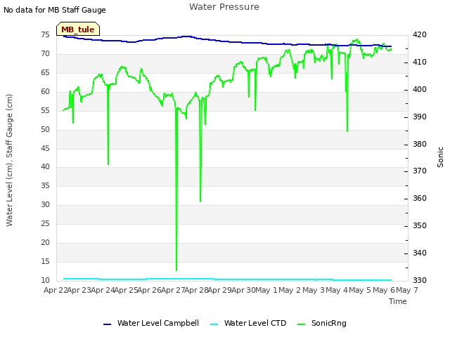 plot of Water Pressure