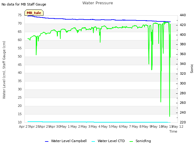 plot of Water Pressure