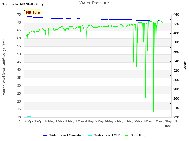 plot of Water Pressure