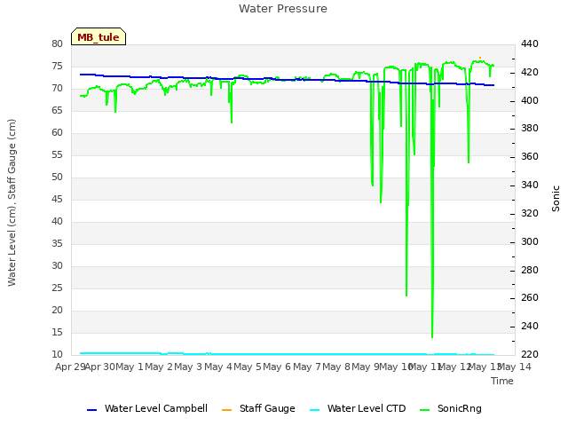 plot of Water Pressure