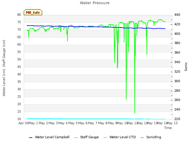 plot of Water Pressure