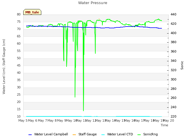 plot of Water Pressure
