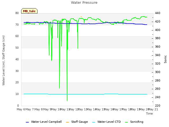 plot of Water Pressure