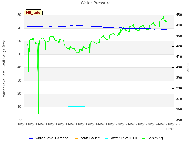 plot of Water Pressure