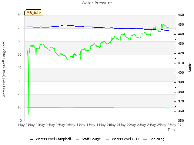 plot of Water Pressure