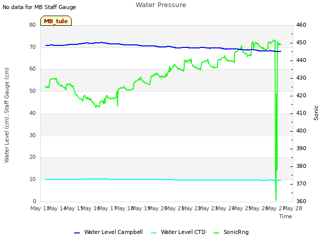 plot of Water Pressure