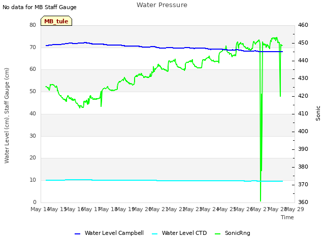 plot of Water Pressure