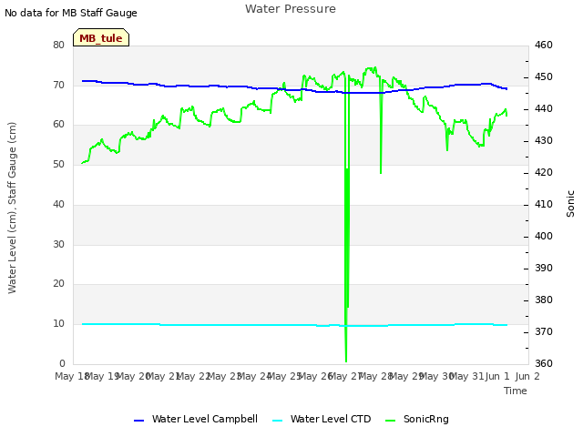 plot of Water Pressure