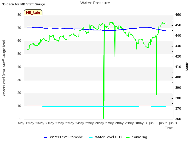 plot of Water Pressure
