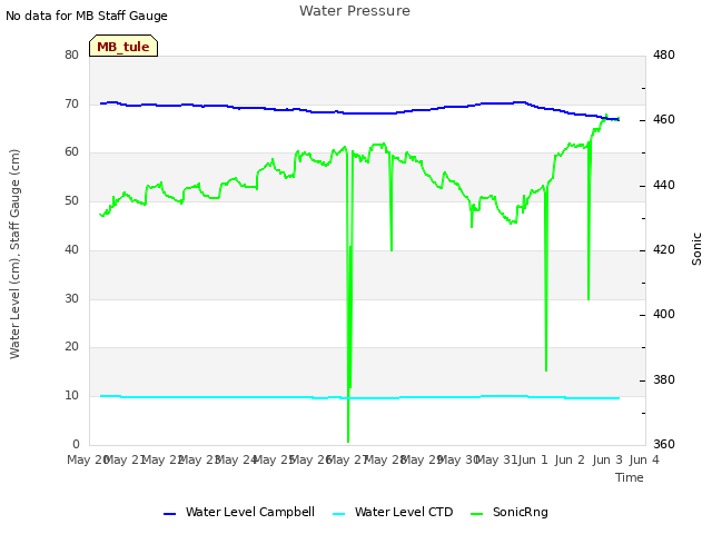 plot of Water Pressure