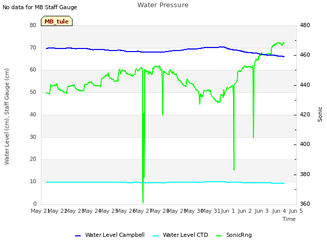 plot of Water Pressure