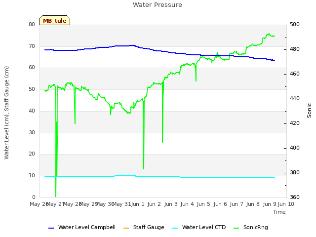 plot of Water Pressure