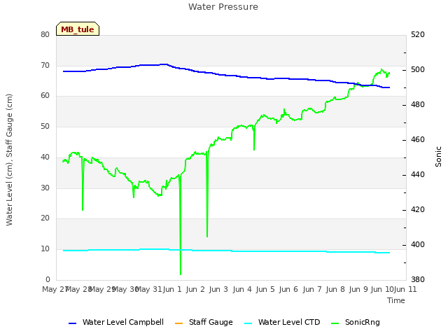 plot of Water Pressure