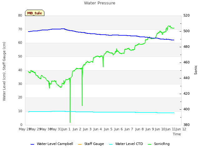 plot of Water Pressure