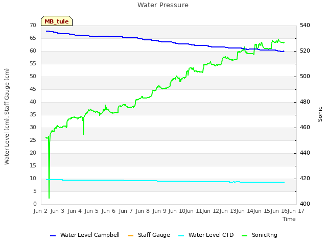 plot of Water Pressure