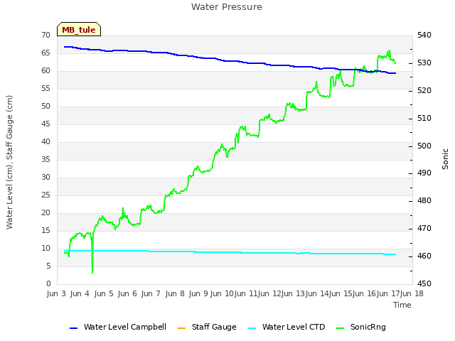 plot of Water Pressure