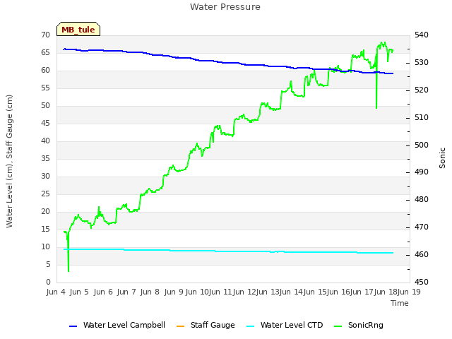 plot of Water Pressure