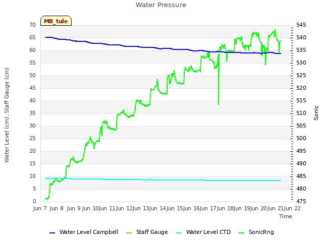 plot of Water Pressure