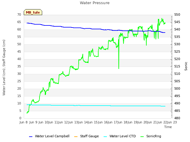 plot of Water Pressure
